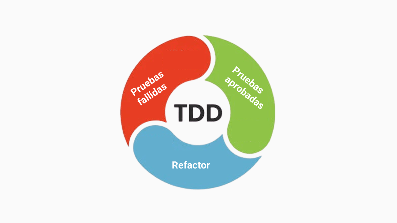 Entrena tu mente con TDD: falla, corrige y refactoriza